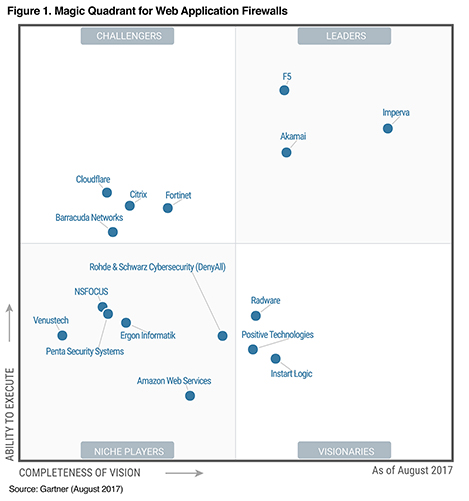 Protect your business against evolving threats with a cloud-based WAF